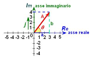 Modulo 2 Unità 3: Rappresentazione con numeri complessi